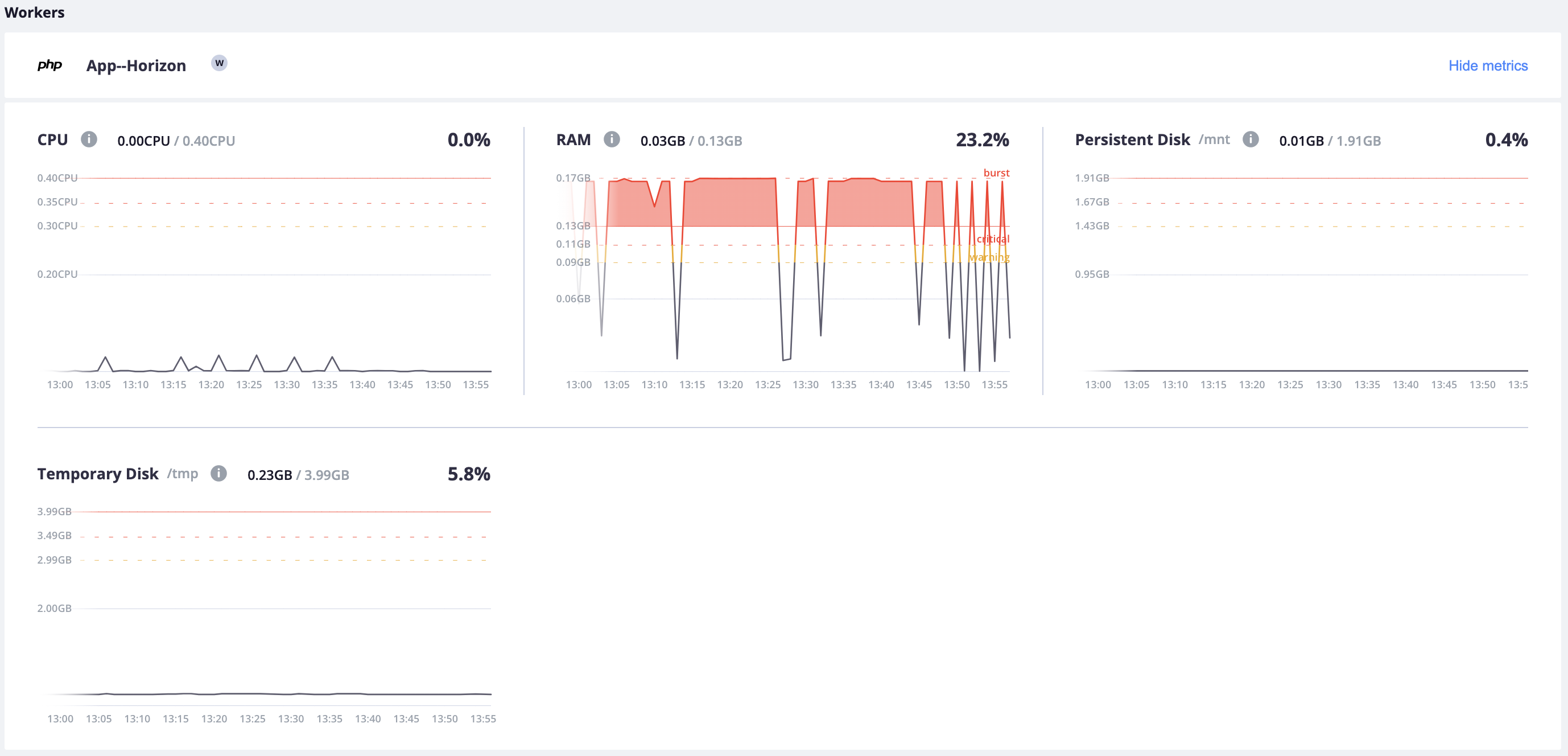 All of the metrics for the App-Horizon worker container