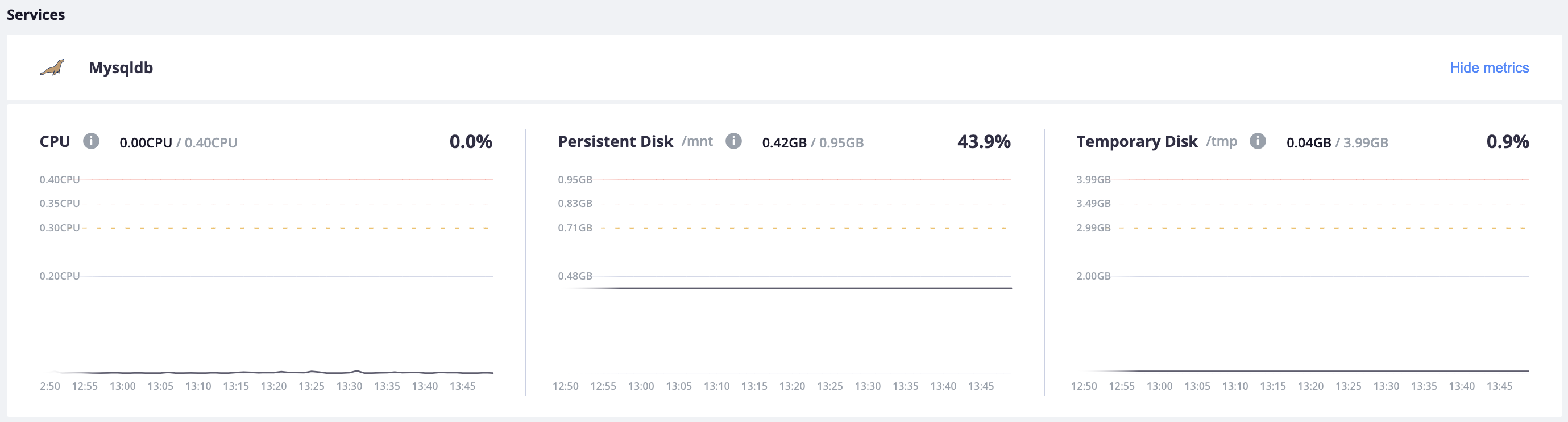 All of the metrics for the MySQL container