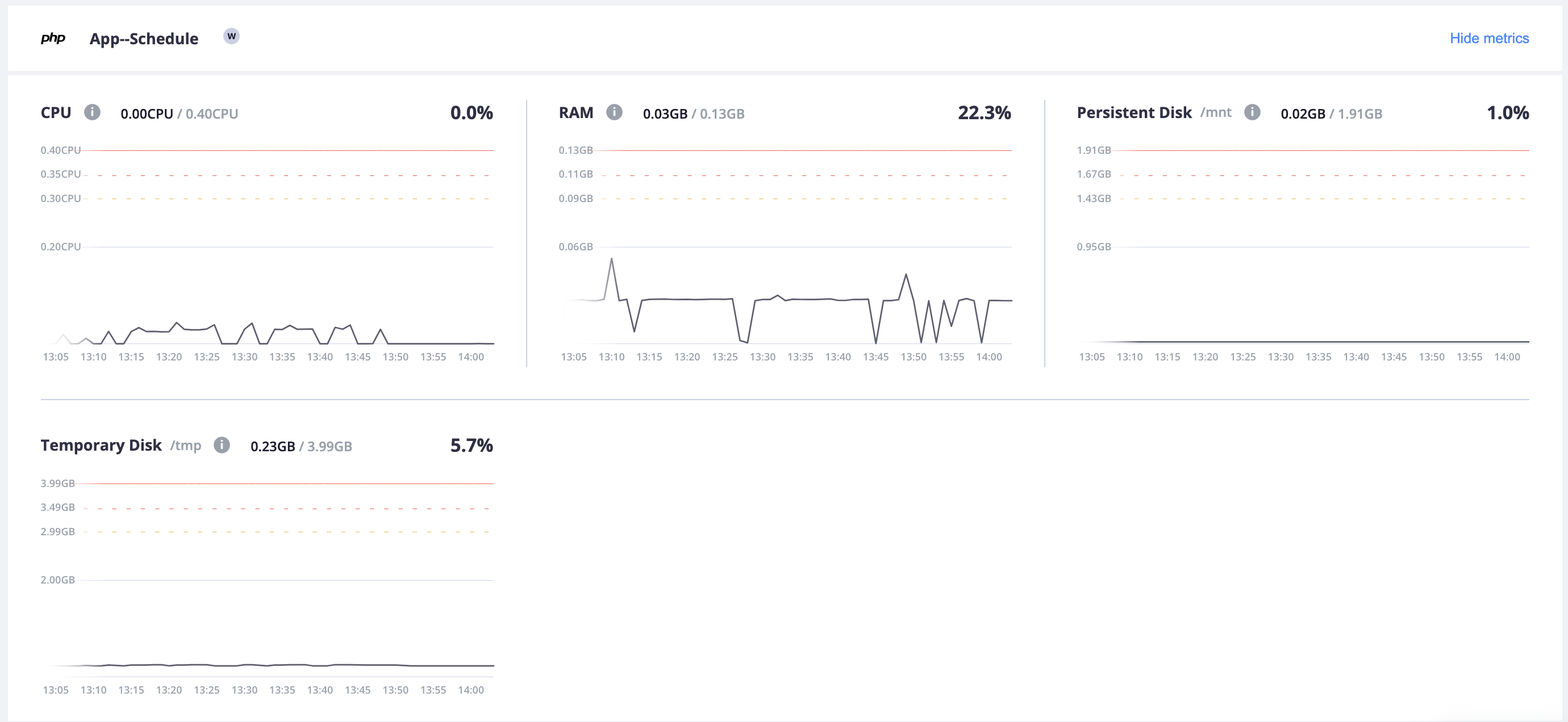 All of the metrics for the App-Horizon worker container